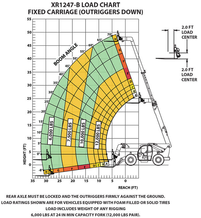 Load Chart XR1247-B Fixed Carriage (Outriggers Down)