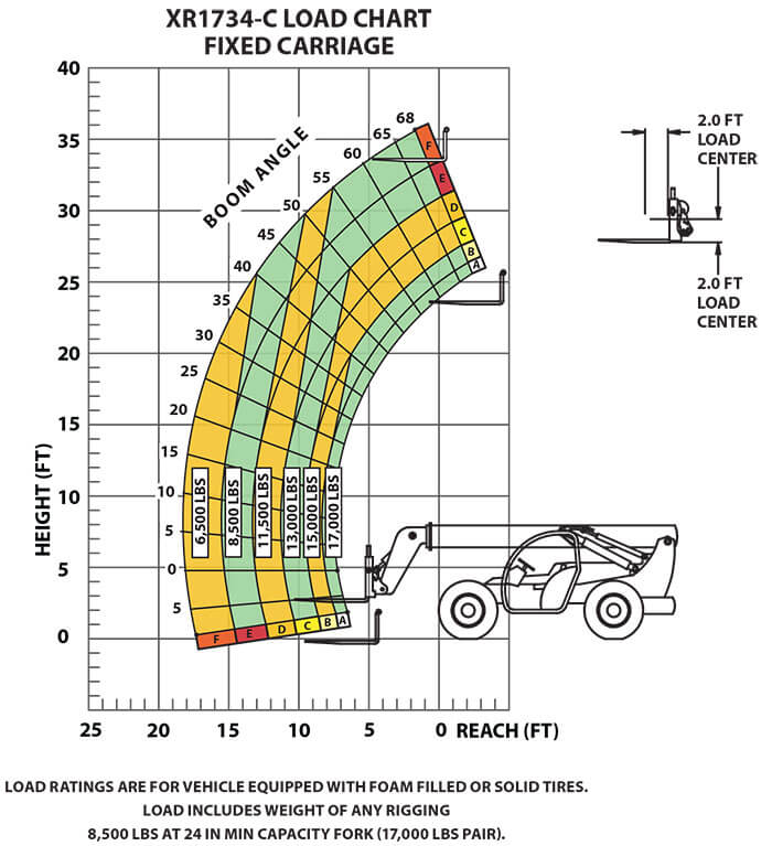 Load Chart XR1734-CFixed Carriage